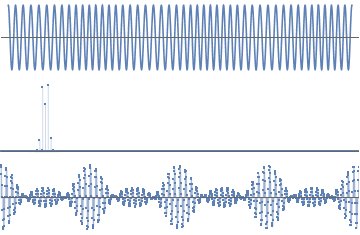 FM with sinusoidal modulation